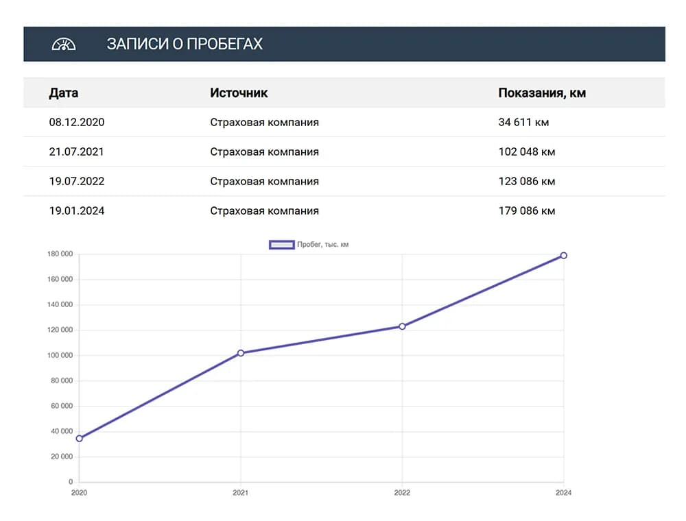 Записи о пробегах