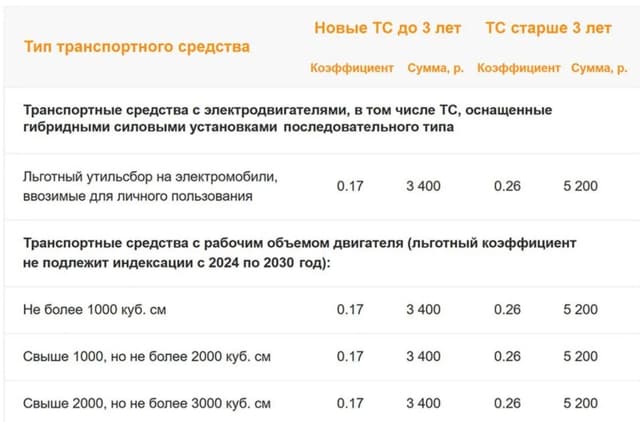 Утилизационный сбор на автомобили: поправки с 1 октября 2024 года